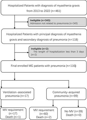 Pneumonia in myasthenia gravis: Microbial etiology and clinical management